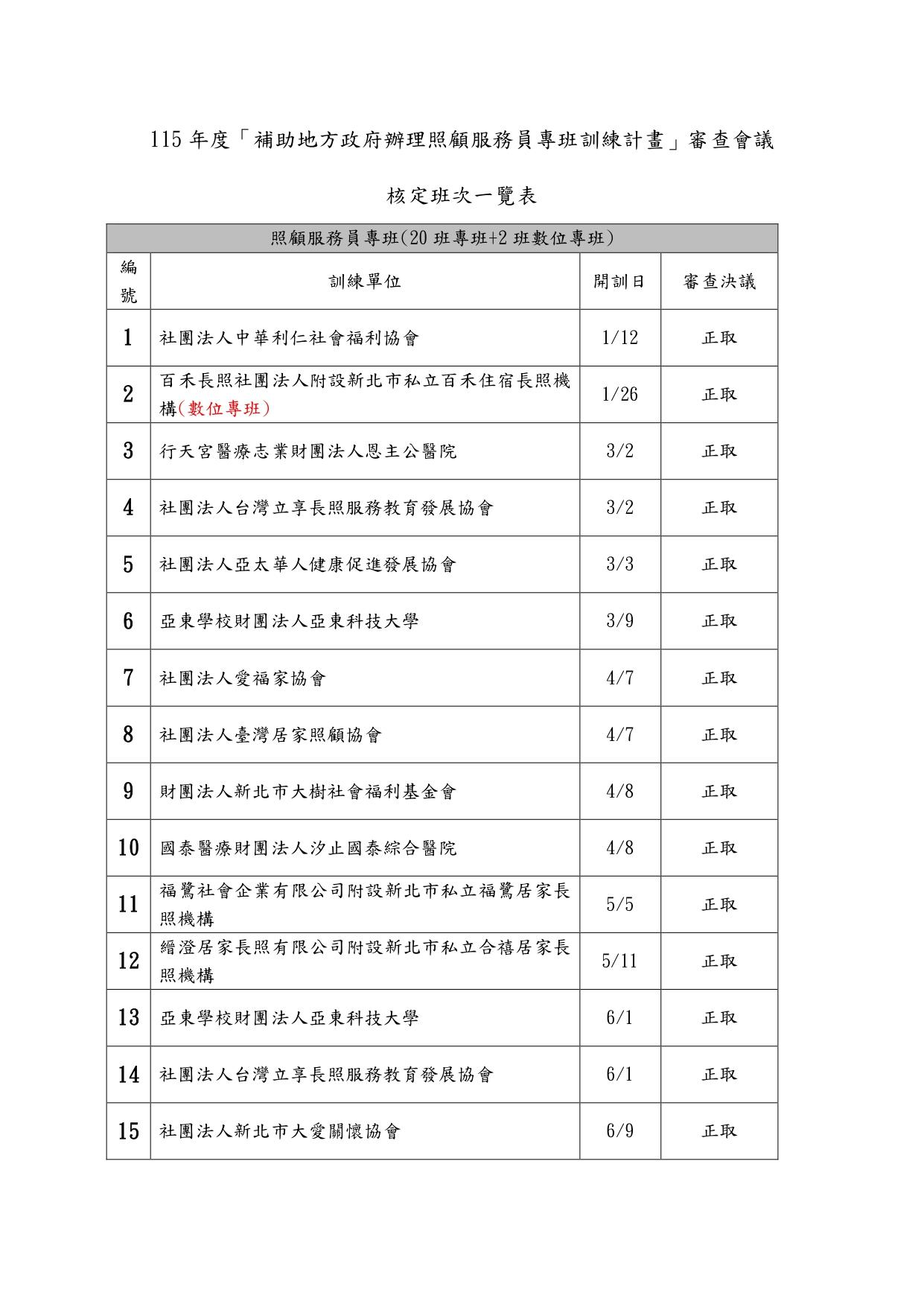 115年度「補助地方政府辦理照顧服務員專班訓練計畫」審查會議核定班次一覽表_page-0001