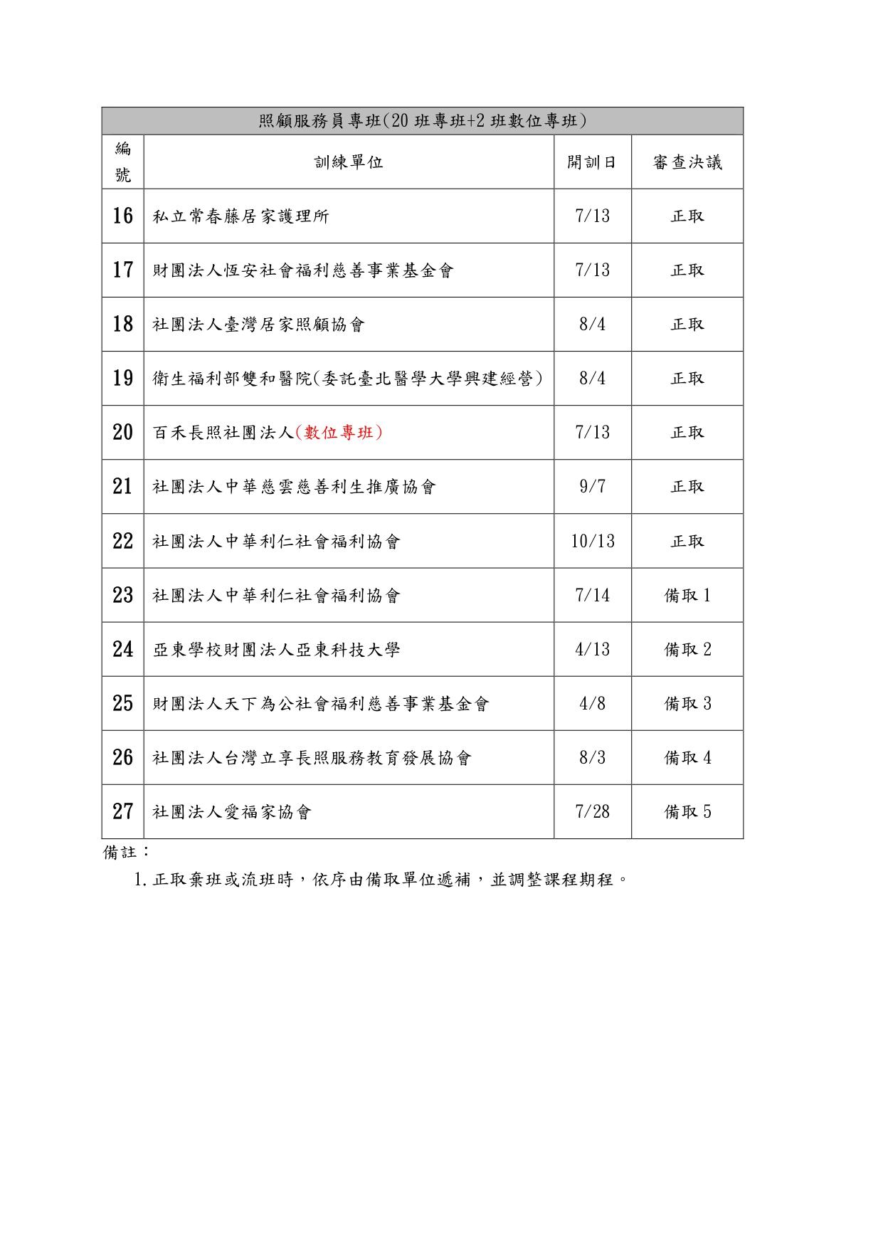 115年度「補助地方政府辦理照顧服務員專班訓練計畫」審查會議核定班次一覽表_page-0002