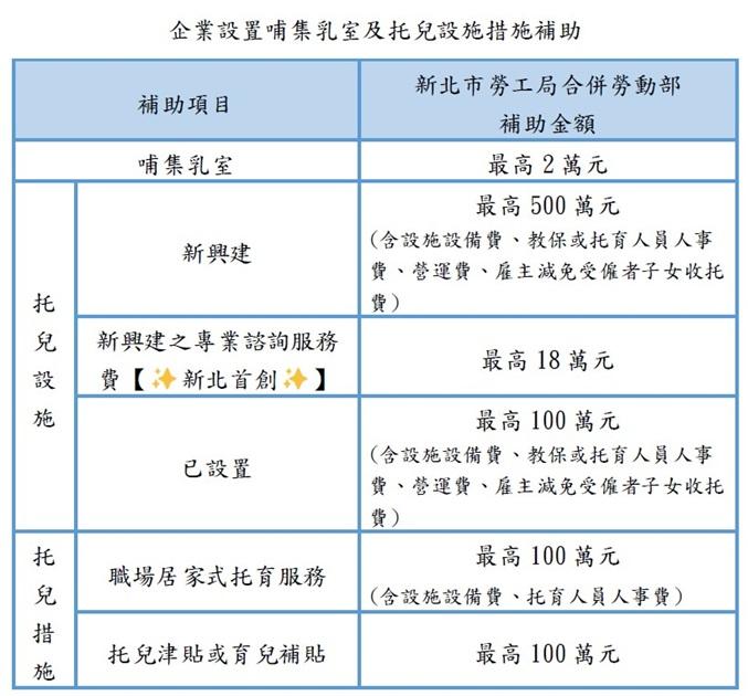企業設置哺集乳室及托兒設施措施補助