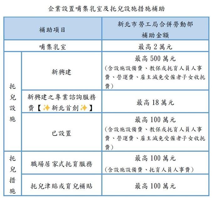 企業設置哺集乳室及托兒設施措施補助