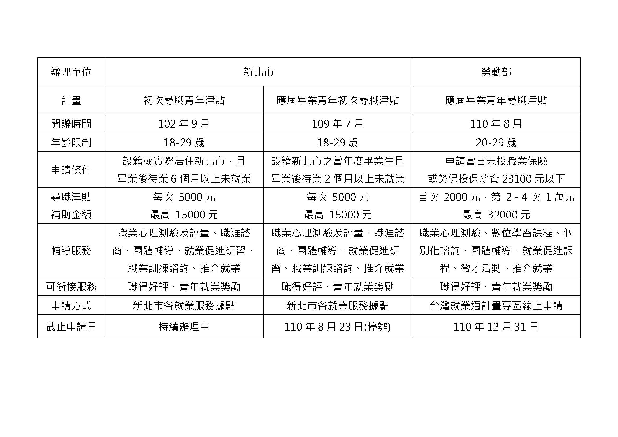 新北市青年尋職津貼圖表
