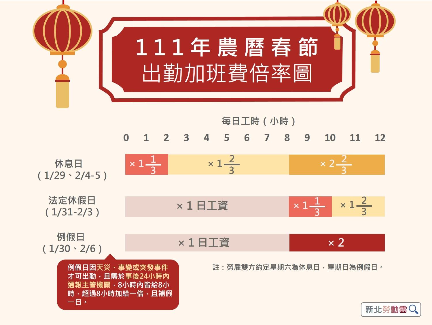 111年春節出勤加班費倍率圖