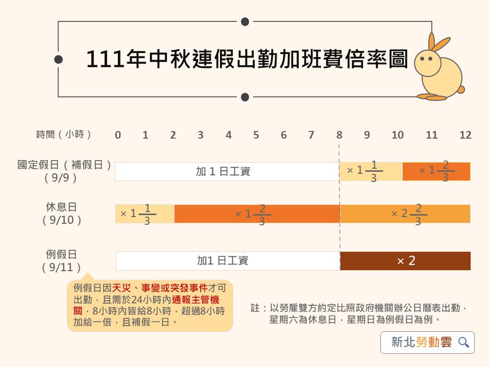 111年中秋出勤加班費倍率圖