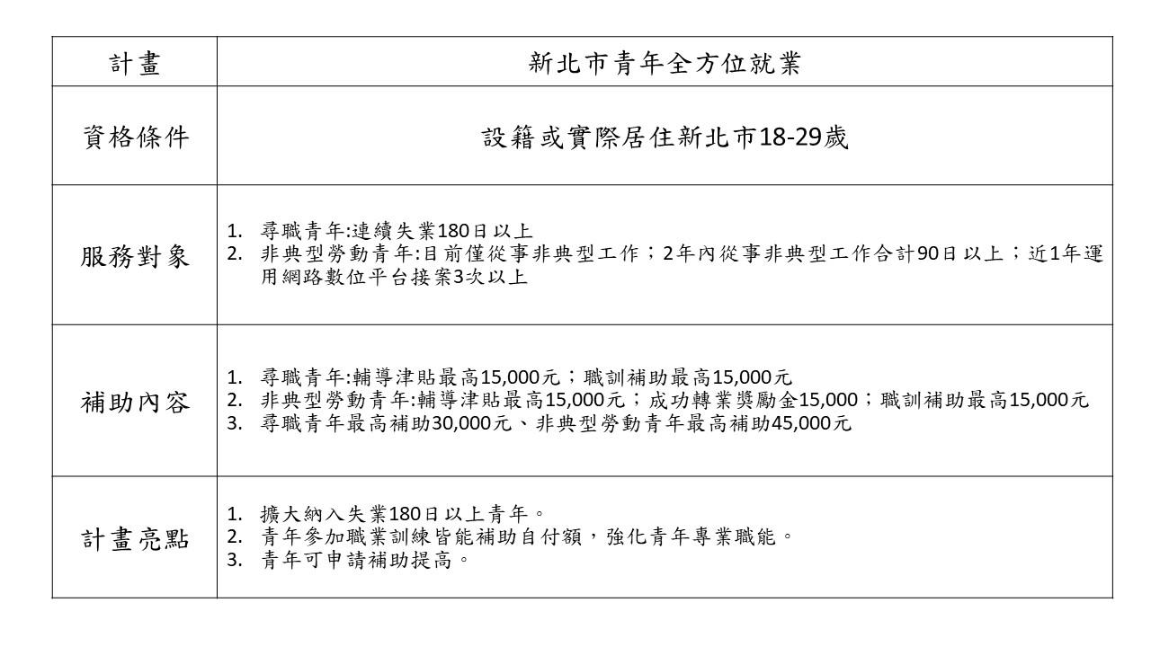 新北市青年全方位就業計畫重點
