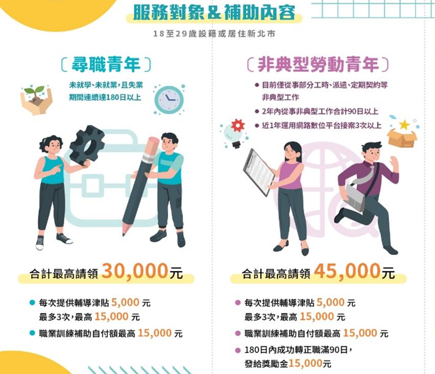 新北市青年全方位就業計畫服務對象及補助內容