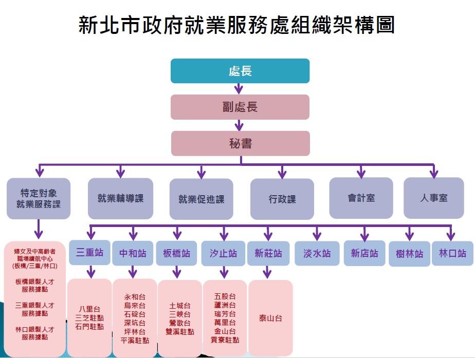 新北市政府就業服務處組織架構圖