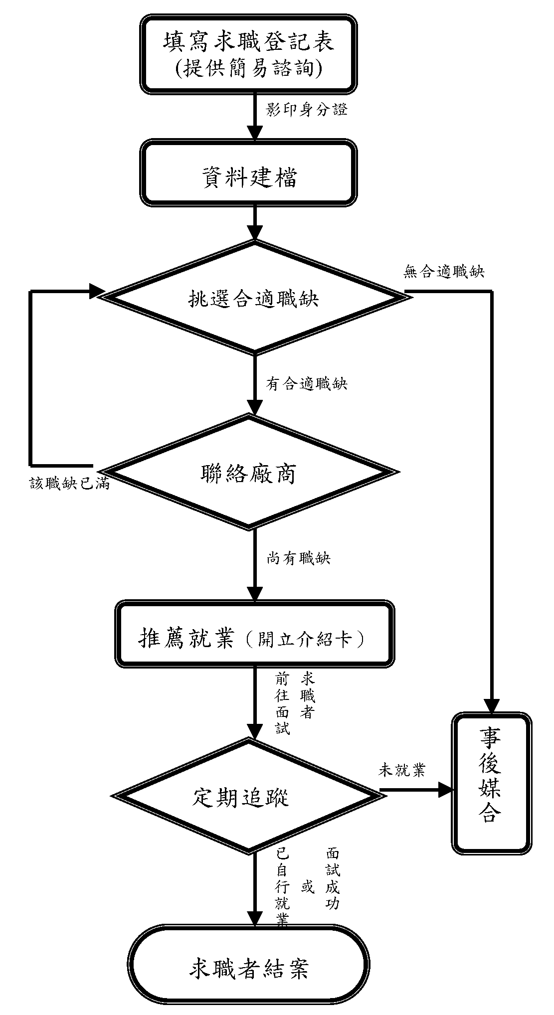 求職作業流程圖