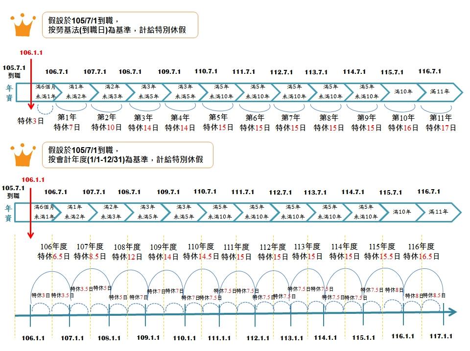 特休年資說明圖