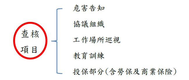 查核項目，包含危害告知，協議組織，工作場所巡視，教育訓練，投保部分(含勞保及商業保險)
