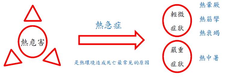 熱危害種類說明圖