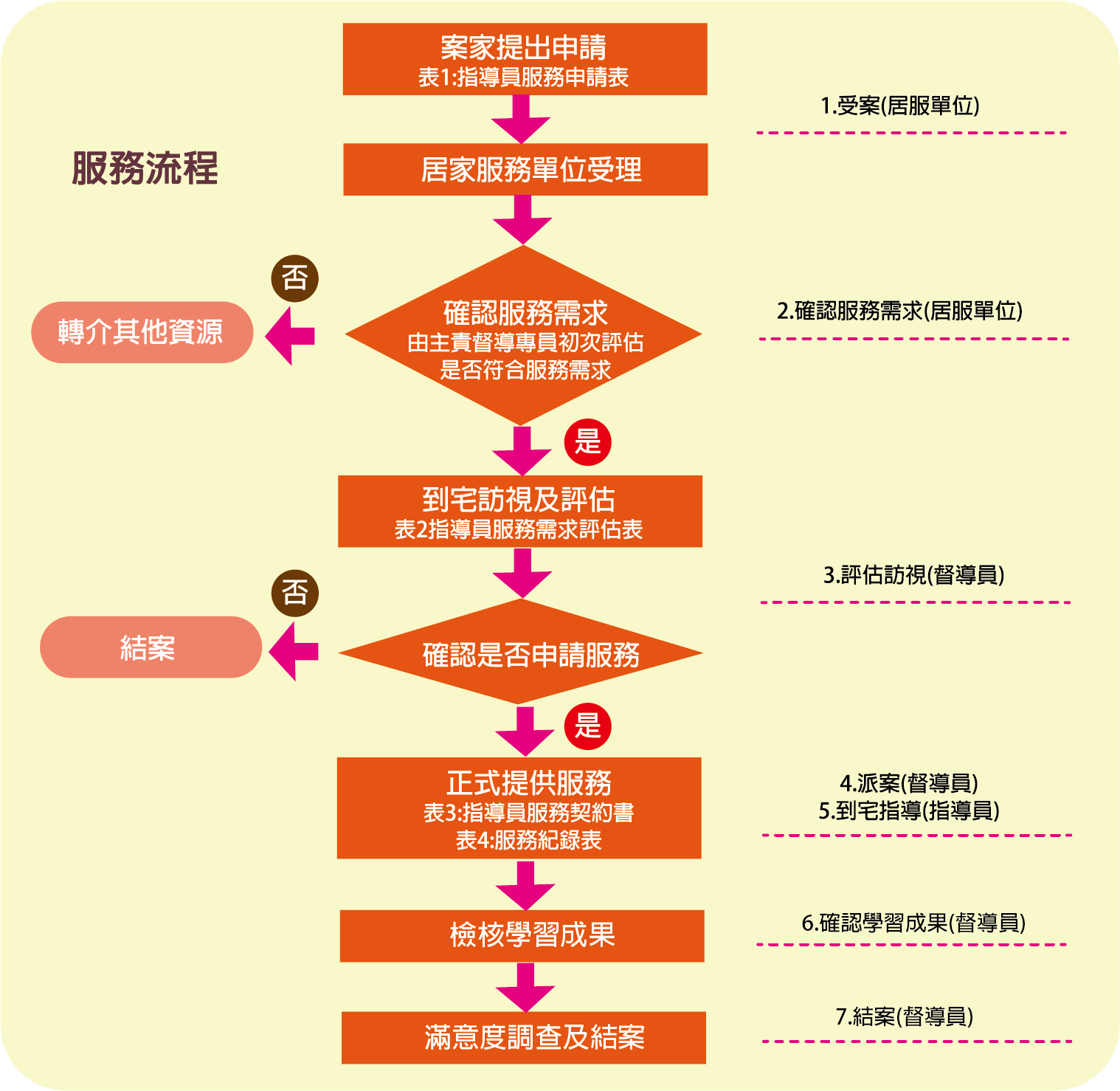 到宅指導外勞照護技巧申請流程圖.png