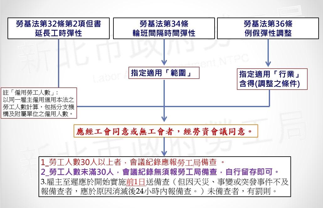 勞資會議召開流程 勞資會議