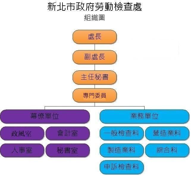 新北市政府勞檢處組織架構.jpg
