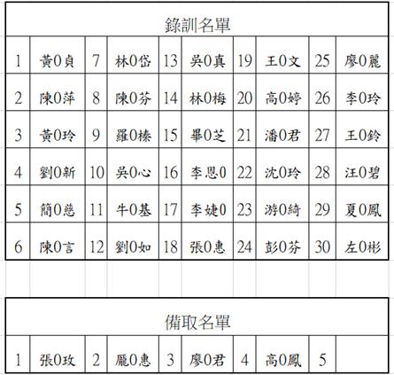 烘焙食品 西點蛋糕類 丙級證照輔導班 中高齡優先班錄訓公告及報到注意事項