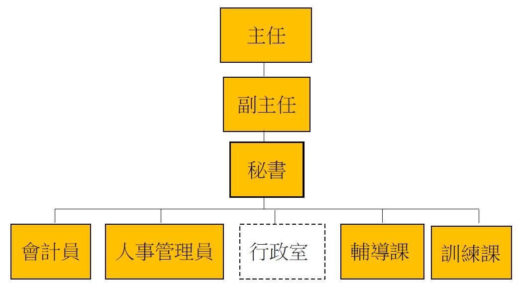 新北市政府職業訓練中心組織架構圖