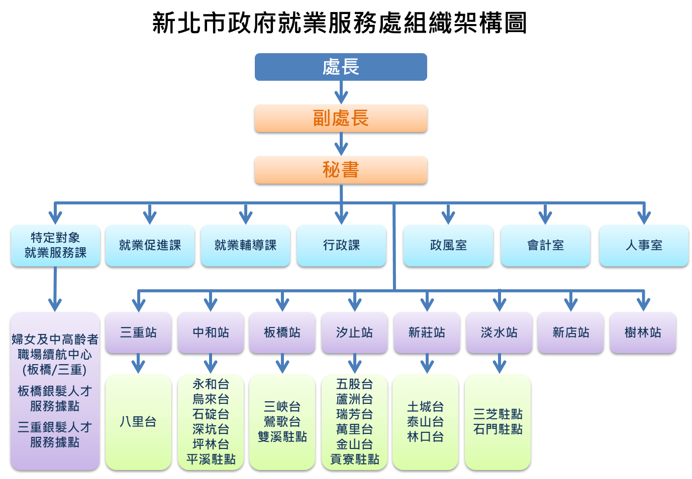 新北市政府就業服務處組織架構圖.jpg