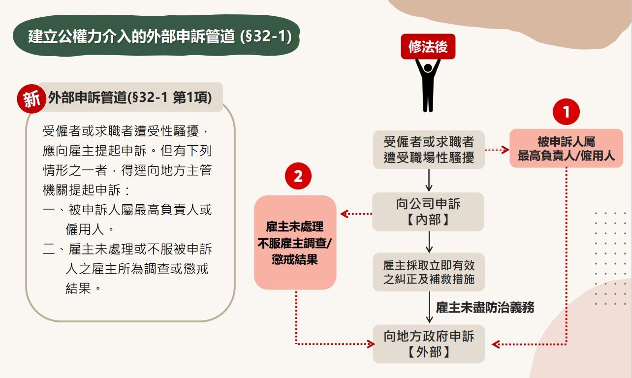 增加外部申訴管道